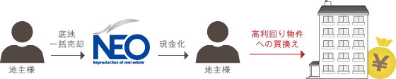 不動産運用の流れ